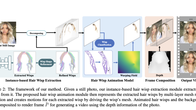 AI Researchers from Bytedance and the King Abdullah University of Science and Technology Present a Novel Framework For Animating Hair Blowing in Still Portrait Photos