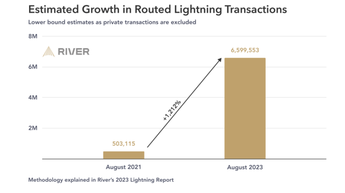 Bitcoin lightning network