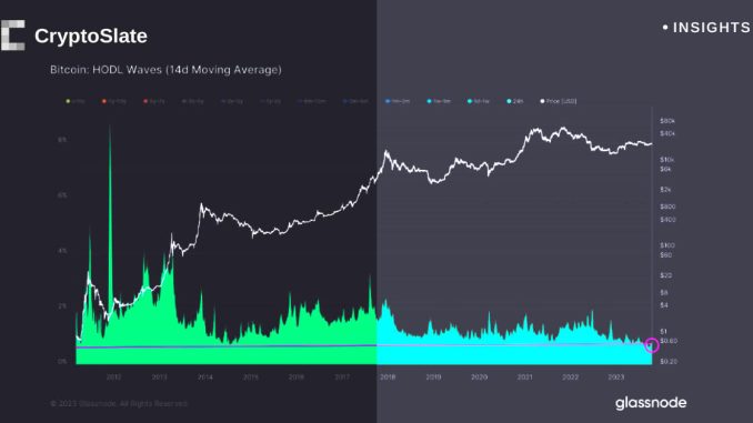 Record low speculation reveals Bitcoin market maturing in silence