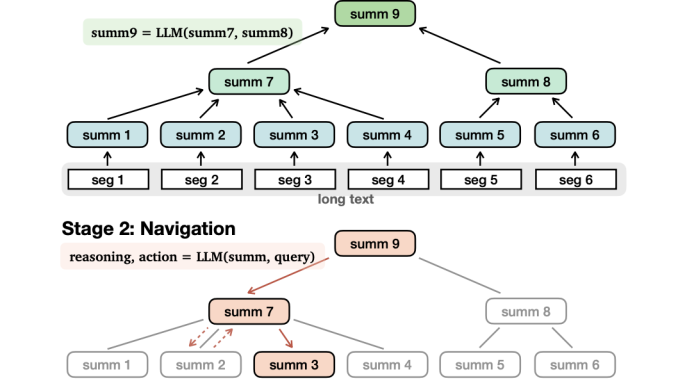 Researchers from Princeton and Meta AI Introduce MemWalker: A New Method that First Processes the Long Context into a Tree of Summary Nodes