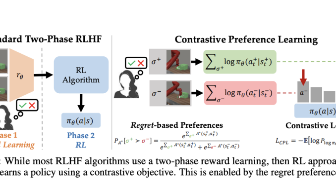 Stanford and UT Austin Researchers Propose Contrastive Preference Learning (CPL): A Simple Reinforcement Learning RL-Free Method for RLHF that Works with Arbitrary MDPs and off-Policy Data