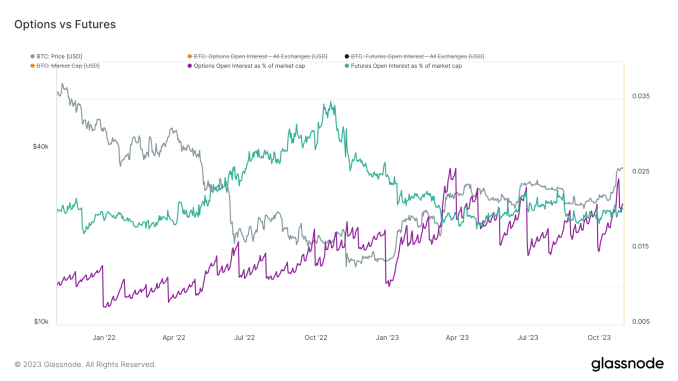 Bitcoin options market expands, overtakes futures open interest