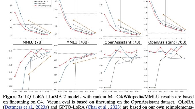 Meet LQ-LoRA: A Variant of LoRA that Allows Low-Rank Quantized Matrix Decomposition for Efficient Language Model Finetuning