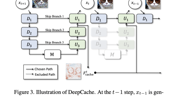 Meet DeepCache: A Simple and Effective Acceleration Algorithm for Dynamically Compressing Diffusion Models during Runtime