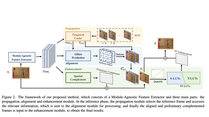 Researchers from Tongji University and Microsoft Unveil STLVQE: A Groundbreaking AI Approach to Online Video Quality Enhancement