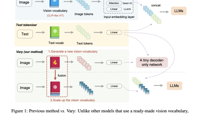 This AI Paper Unveils 'Vary': A Novel Approach to Expand Vision Vocabulary in Large Vision-Language Models for Advanced Multilingual Perception Tasks