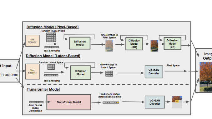 This AI Paper from Harvard and Meta Unveils the Challenges and Innovations in Developing Multi-Modal Text-to-Image and Text-to-Video Generative AI Models