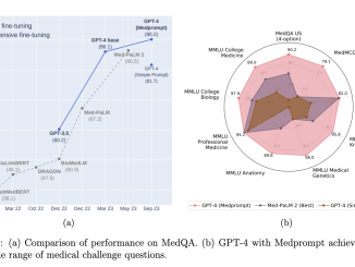 This AI Research Case Study from Microsoft Reveals How Medprompt Enhances GPT-4's Specialist Capabilities in Medicine and Beyond Without Domain-Specific Training