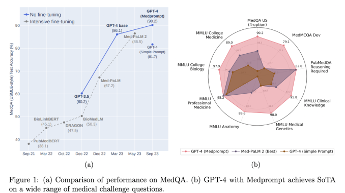 This AI Research Case Study from Microsoft Reveals How Medprompt Enhances GPT-4's Specialist Capabilities in Medicine and Beyond Without Domain-Specific Training