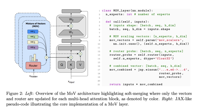 This AI Research from Cohere AI Introduces the Mixture of Vectors (MoV) and Mixture of LoRA (MoLORA) to Mitigate the Challenges Associated with Scaling Instruction-Tuned LLMs at Scale