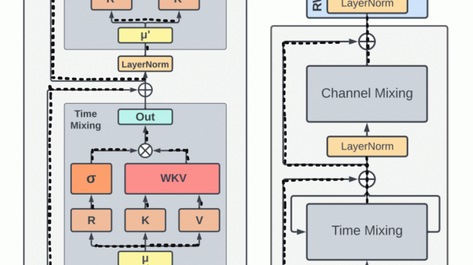 This Paper Proposes RWKV: A New AI Approach that Combines the Efficient Parallelizable Training of Transformers with the Efficient Inference of Recurrent Neural Networks