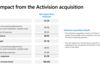 Activision Blizzard added $2B in revenue to Xbox's Q2 growth