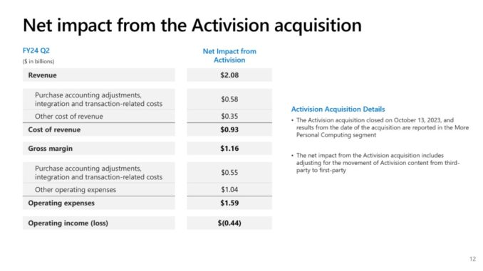 Activision Blizzard added $2B in revenue to Xbox's Q2 growth