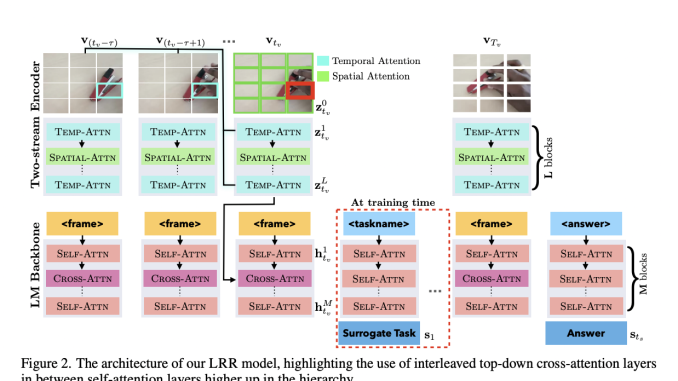 Enhancing Low-Level Visual Skills in Language Models: Qualcomm AI Research Proposes the Look, Remember, and Reason (LRR) Multi-Modal Language Model