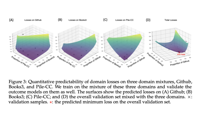 How to Precisely Predict Your AI Model's Performance Before Training Begins? This AI Paper from China Proposes Data Mixing Laws