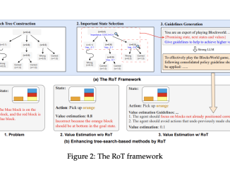 This AI Paper from China Introduces Reflection on search Trees (RoT): An LLM Reflection Framework Designed to Improve the Performance of Tree-Search-based Prompting Methods