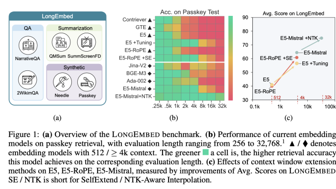This AI Paper from Peking University and Microsoft Proposes LongEmbed to Extend NLP Context Windows