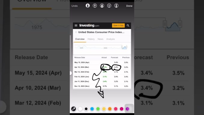🚨HOW TO READ CPI DATA FOR BEGINNERS 💸💸 #crypto #trading #bitcoinbullmarket