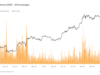 Volatile day for Bitcoin sees record $28 billion spot volume, highest since FTX collapse