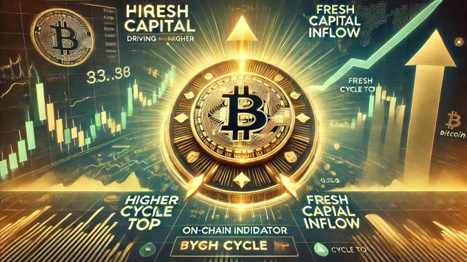 Fresh Capital Fuels Bitcoin Above $100K– On-Chain Indicator Sets Higher Cycle Top Price