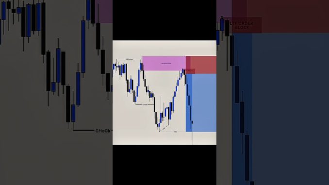 This SMC Setup Works 90% 🔥 Order Block Strategy | #trading #smc #shorts #Gainproof