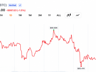 BTC Holds Above $65,500 as Santiment Signals Bitcoin Could Gain From US-Iran MoU