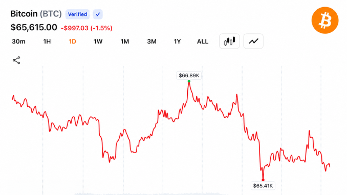 BTC Holds Above $65,500 as Santiment Signals Bitcoin Could Gain From US-Iran MoU