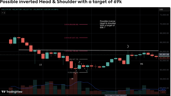 Bitcoin Analyst Flags Inverse Head-And-Shoulders