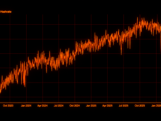 Bitcoin Difficulty Drops 10% to Lowest Level Since July 2025 as Hashrate Cools