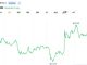 Bitcoin Surges 5% to $64K, Settles Near $62.5K as Trump Says Netanyahu Must Accept Iran Deal